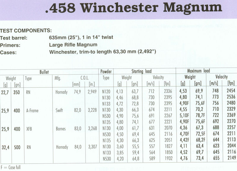 458 Winchester Magnum